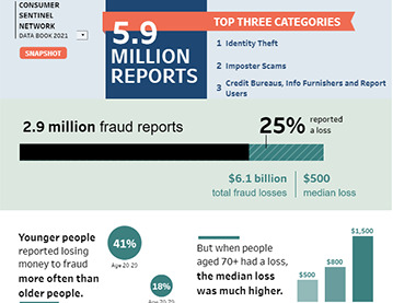 Link to interactive infographic showing Consumer Sentinel reports.