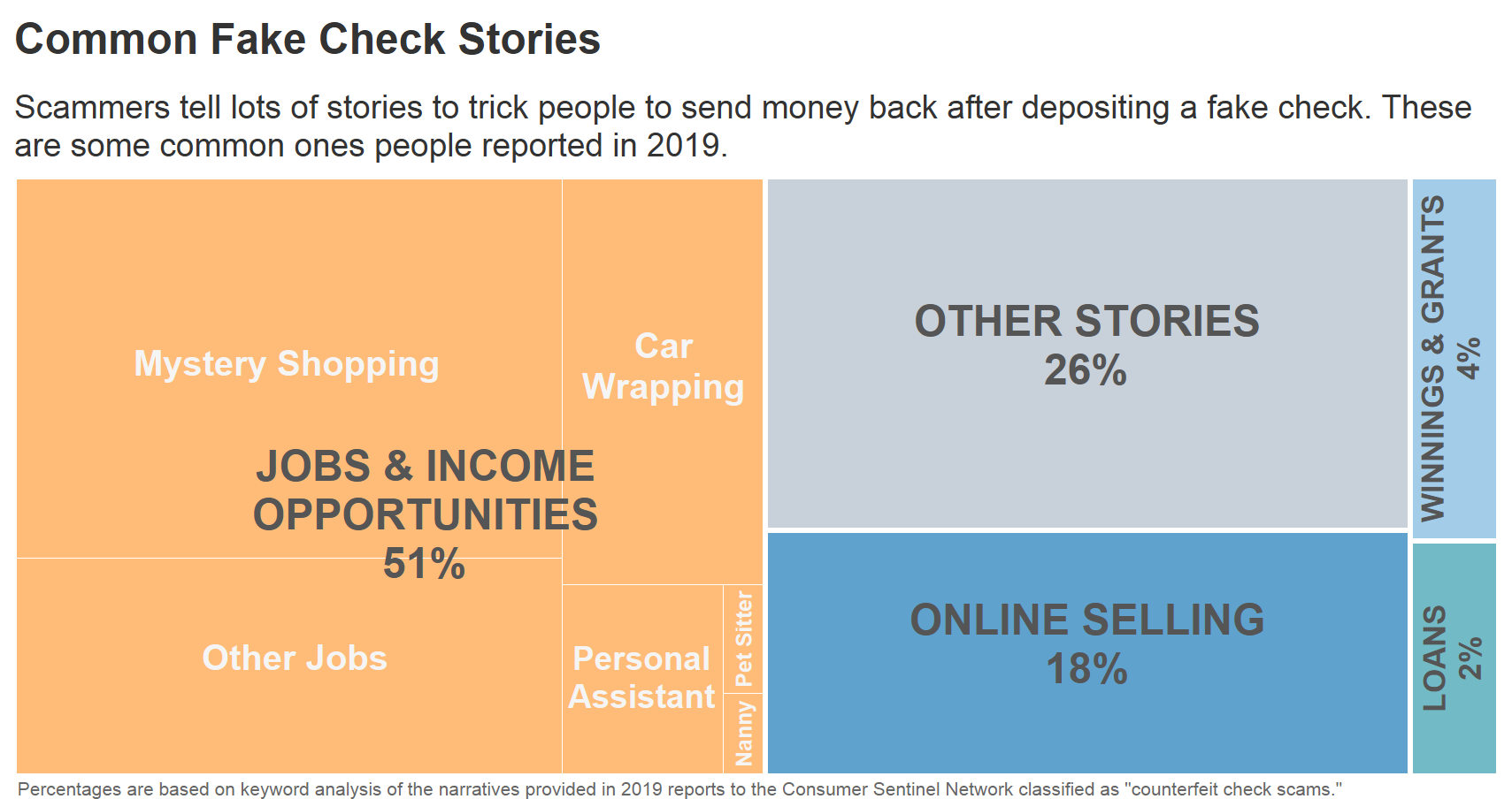 Scammers tell lots of stories to trick people to send money back after depositing a fake check, including mystery shopping, online selling, loans, personal assistant, other jobs, car wrapping, winnings and grants and other stories.
