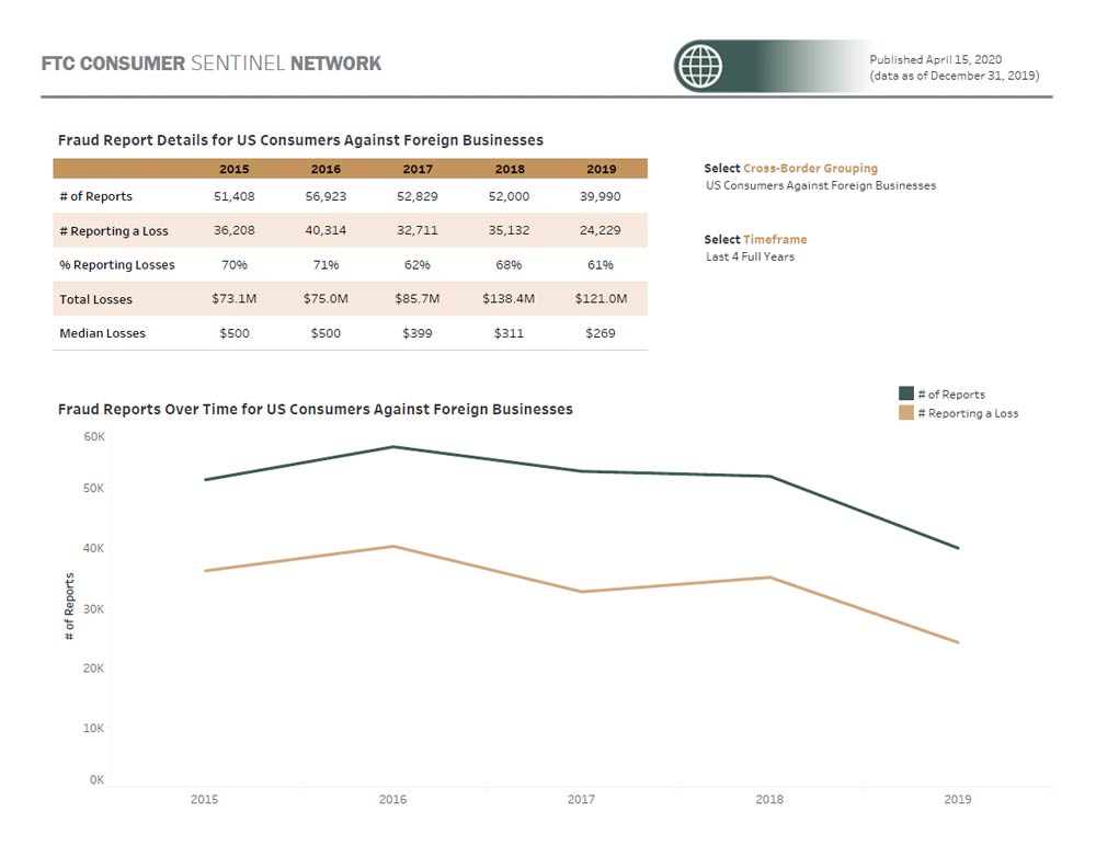 Link to interactive dashboard showing cross-border fraud reports and reported dollar losses by year and by consumer and business location.