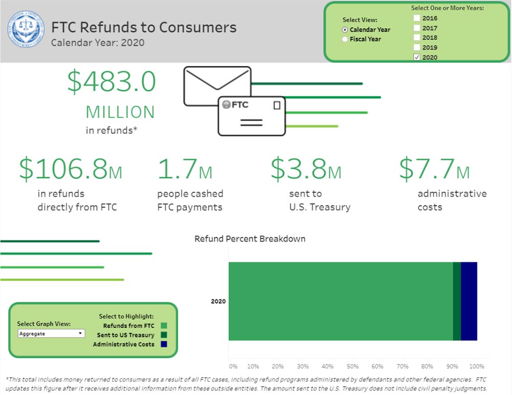 Link to interactive infographic showing refunds to Consumers from January - December 31, 2020.