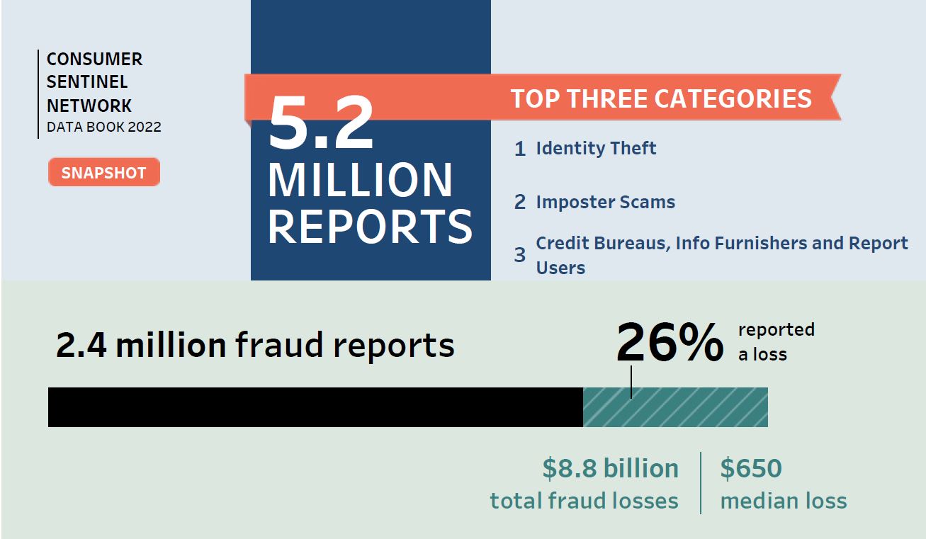 Consumer Sentinel Network Data Book 2021, snapshot: Of the 5.7 million reports, the top three categories were identity theft, imposter scams, and credit bureaus, info furnishers and report users. Of the 2.8 million fraud reports, 25% reported a loss. There were $5.9 billion total fraud losses with a $500 median loss.