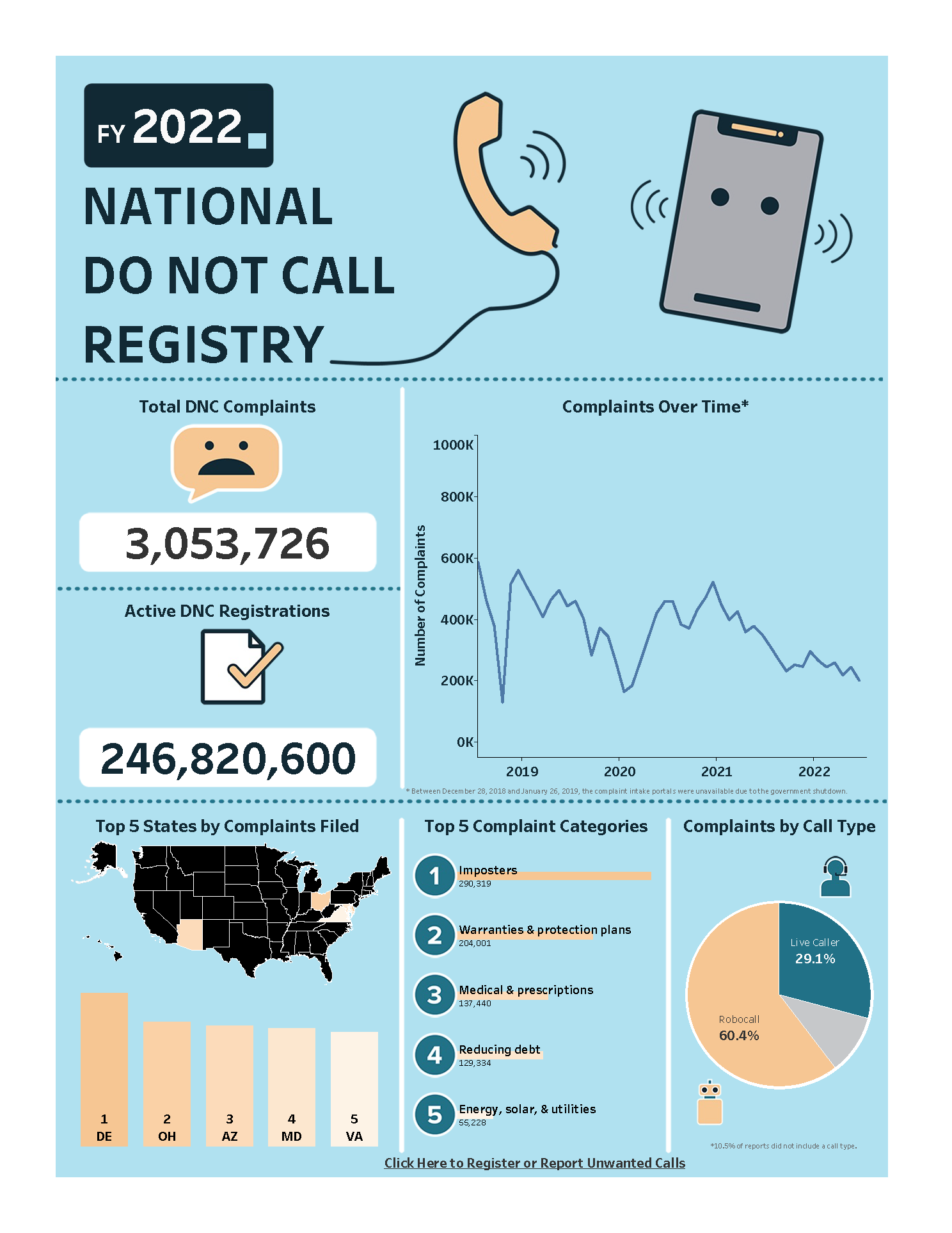 National Do Not Call Registry Data Book for Fiscal Year 2022 Federal