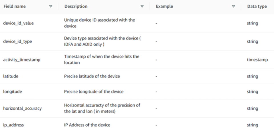 FTC Says Data Broker Sold Consumers’ Precise Geolocation, Including ...