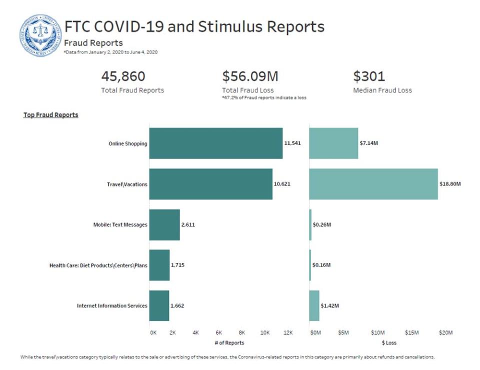 Explore Data | Federal Trade Commission