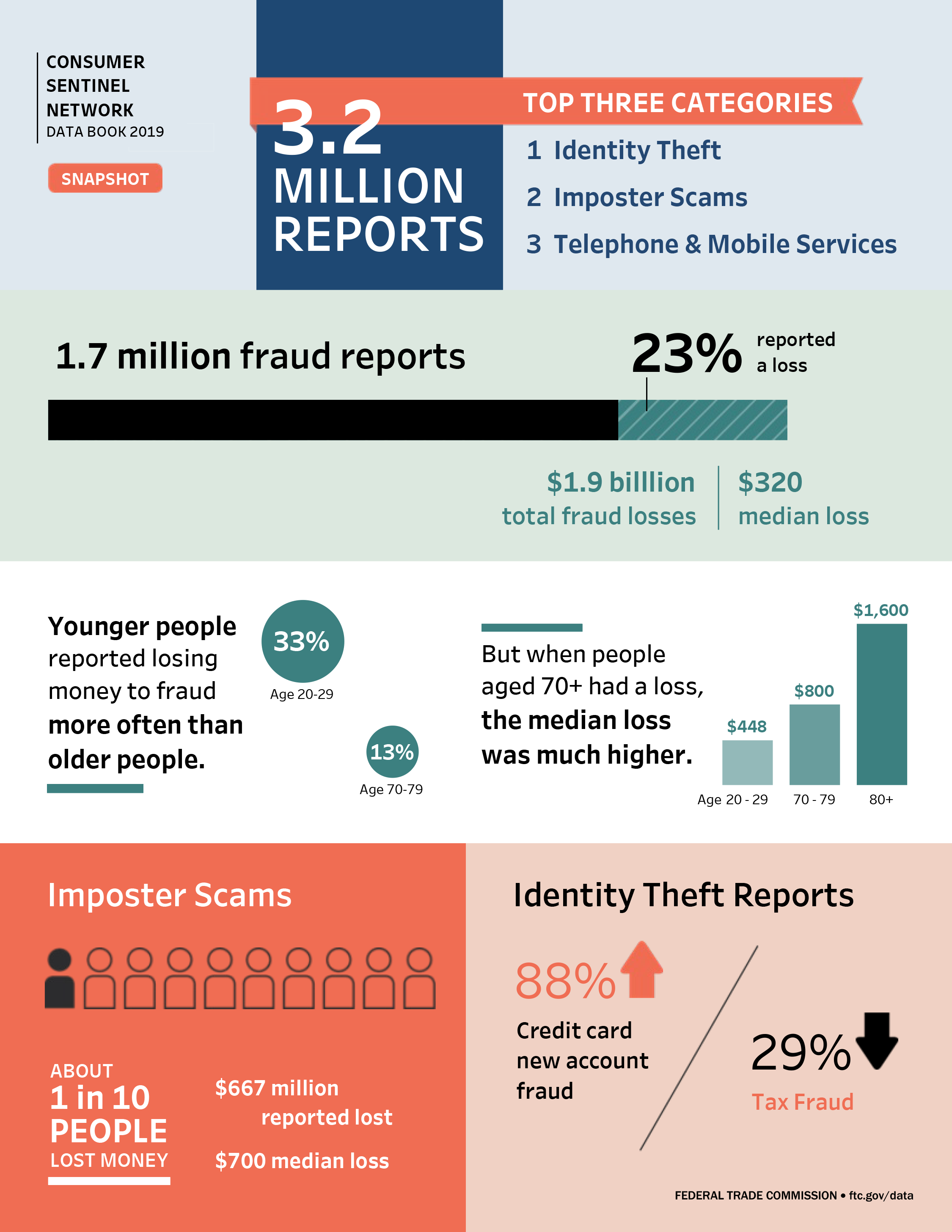 Consumer Sentinel Infographic: there were 3.2 million reports in 2019 in which consumers reported losing more than $1.9 billion to fraud.