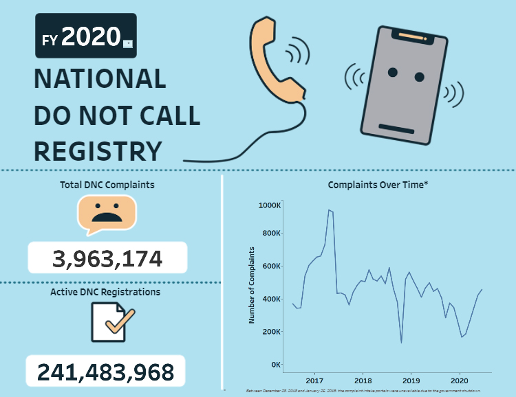 FY 2020 Do Not Call Complaints. Total DNC Complaints: 3,963,174. Active DNC Registrations: 241,483,968.