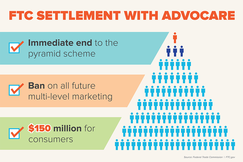 FTC Settlement With Advocare: Immediate end to the pyramid scheme. Ban on all future multi-level marketing. $150 million for consumers.