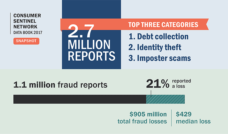Of the 2.7 million reports, the top three categories were debt collection, identity theft and imposter scams. Of the 1.1 million fraud reports, 21% reported a loss. There were $905 million total fraud losses with a $429 median loss.