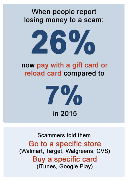 Consumers Fall For Google Play Gift Card Scams - ITRC