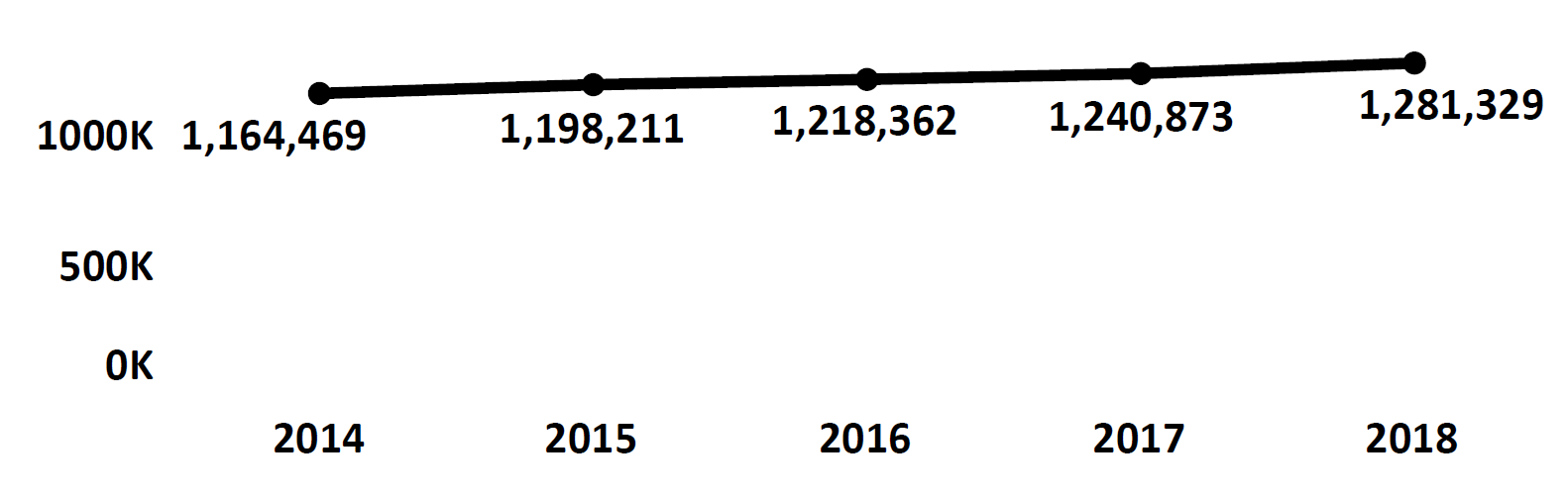 Graph of active Do Not Call registrations in West Virginia each fiscal year from 2014 to 2018. In 2014 there were 1.1 million numbers registered, which increased each year. In 2018 there were 1.2 million numbers registered.