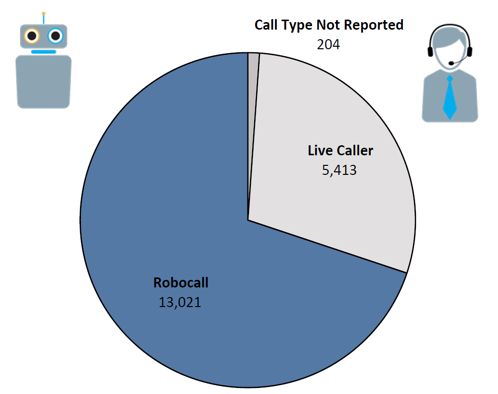 Pie chart of Do Not Call complaints by Call Type in the current fiscal year. The largest portion was robocall at 13,021, followed by live caller at 5,413, and call type not reported at 204.