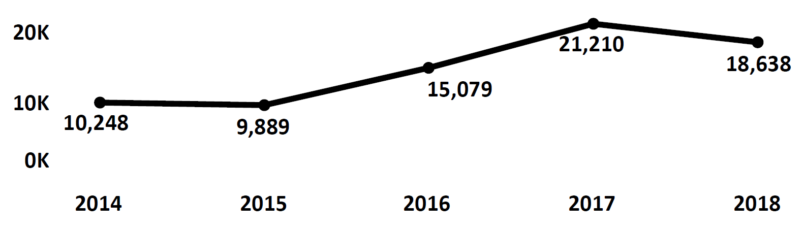 Graph of Do Not Call complaints recorded in Montana from fiscal year 2014 to fiscal year 2018. In 2014 there were 10,248 complaints filed, which dipped the following year then increased to peak at 21,210 in 2017. In 2018 there were 18,638 complaints filed, fewer than 2017.