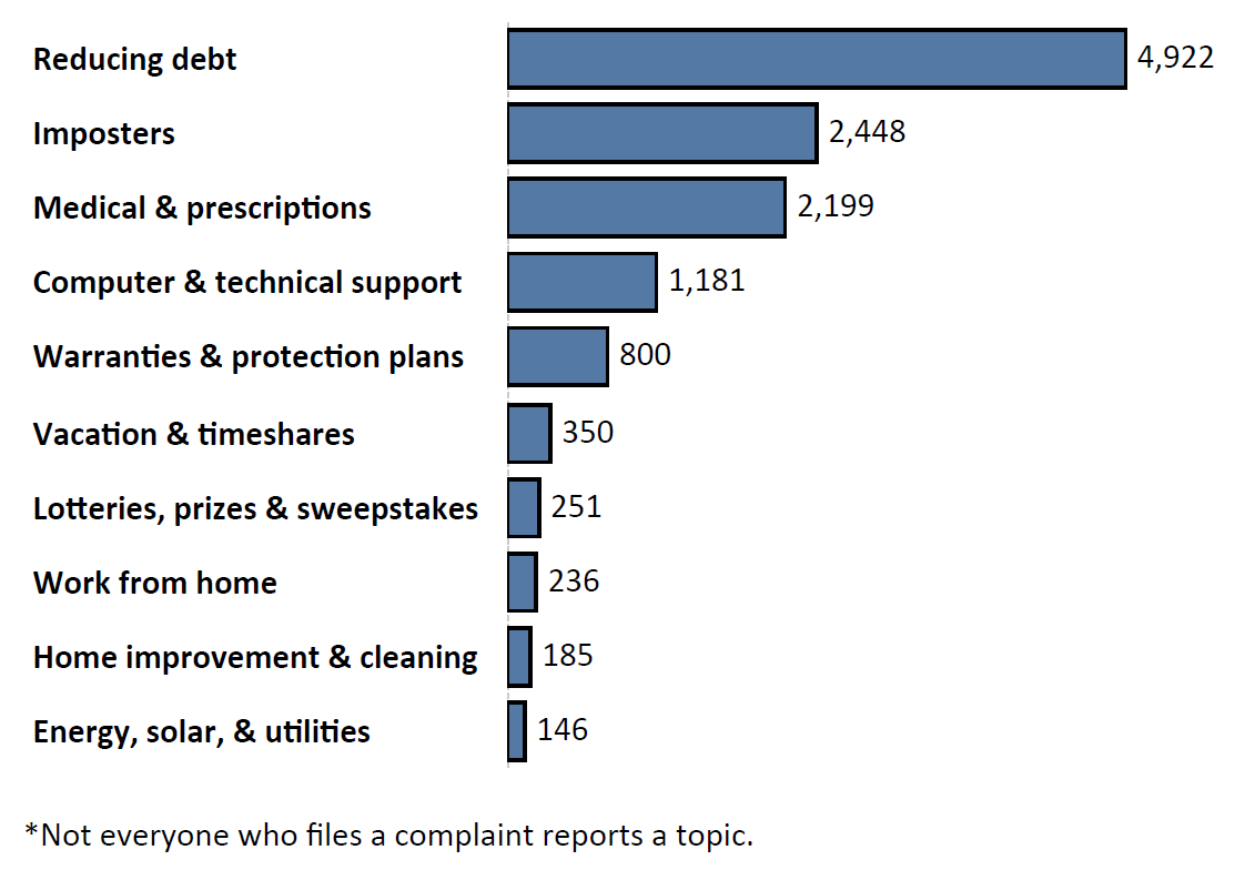 Graph of Do Not Call complaints by topic in the current fiscal year. The topic with the most complaints was reducing debt with 4,922 complaints, followed by imposters with 2,448 complaints and medical and prescriptions with 2,199 complaints. Note: not everyone who files a complaint reports a topic.