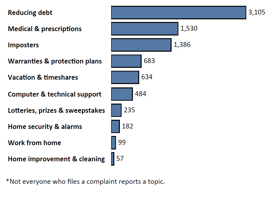 Graph of Do Not Call complaints by topic in the current fiscal year. The topic with the most complaints was reducing debt with 3,105 complaints, followed by medical and prescriptions with 1,530 complaints and imposters with 1,386 complaints. Note: not everyone who files a complaint reports a topic.