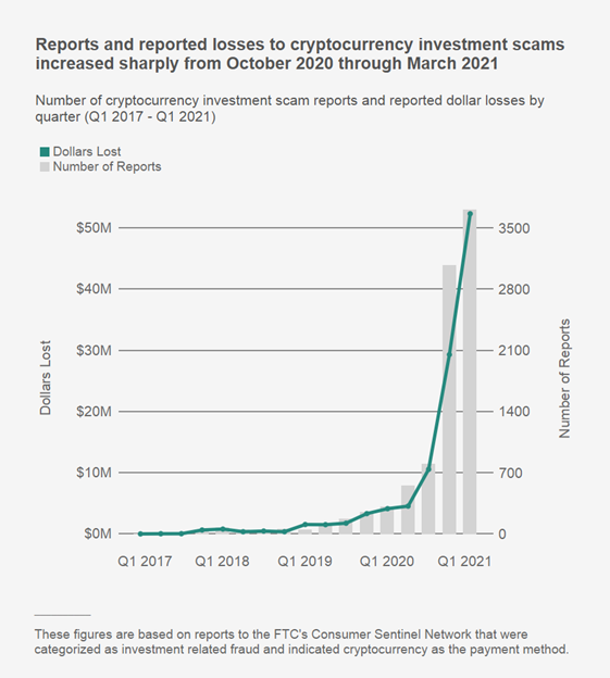 Reports and reported losses to cryptocurrency investment scams increased sharply from October 2020 through March 2021