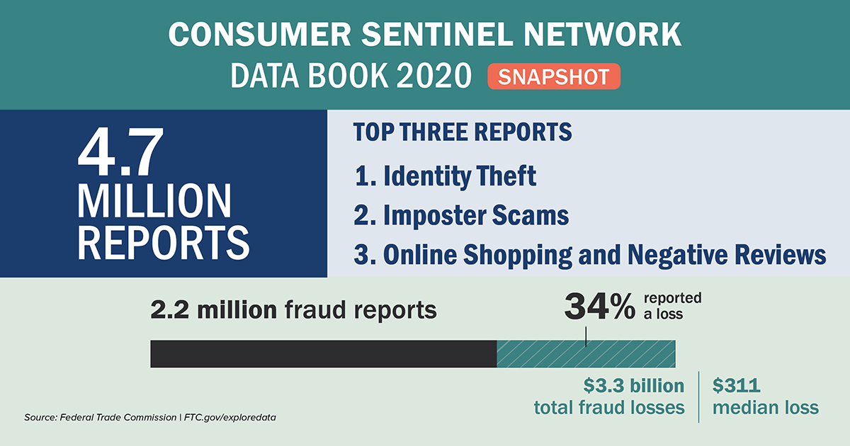 Consumer Sentinel Network Data Book 2020 - 4.7 million reports. Top Three Reports (1. Identity Theft 2. Imposter Scams 3. Online Shopping and Negative Reviews.  2.2 million fraud reports.  34% reported a loss.  $3.3 billion total fraud losses.  $311 median loss.  Source: Federal Trade Commission.  FTC.gov/exploredata.