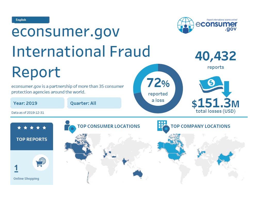 Link to interactive infographic showing top frauds reported, top company and consumer locations, and reported fraud losses based on international reports to econsumer.gov.