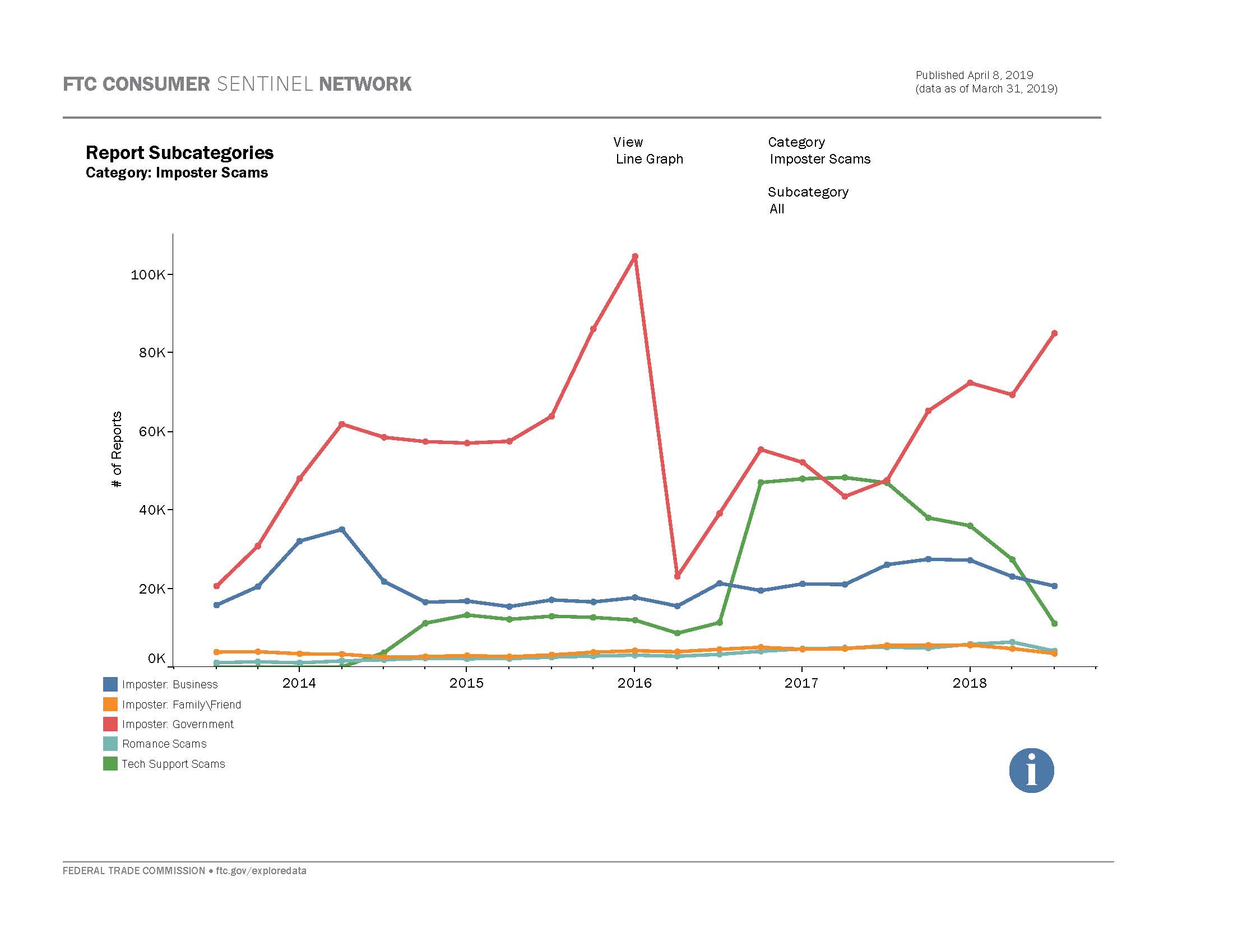 Link to interactive dashboard showing number of fraud reports by fraud subcategory over time.