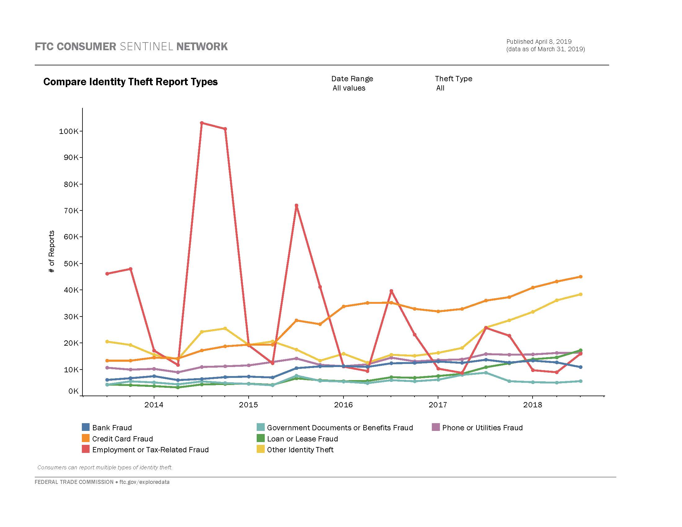 Link to interactive dashboard showing number of id theft reports by theft type over time.