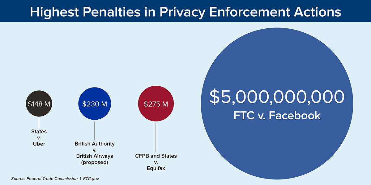 Ftc Imposes 5 Billion Penalty And Sweeping New Privacy Restrictions On Facebook Federal Trade Commission