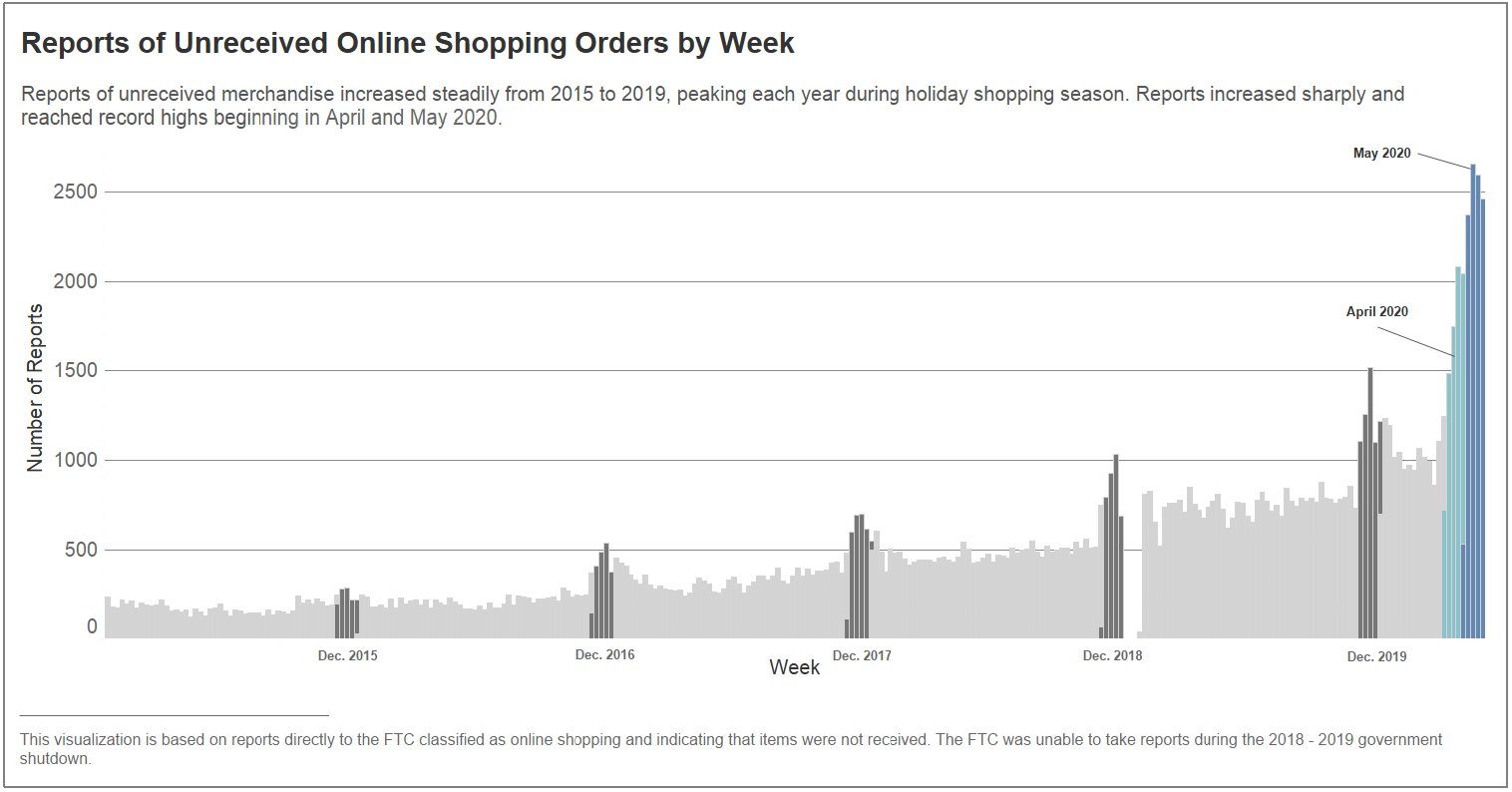 Reports of Unreceived Online Shopping Orders by Week - Reports of unreceived merchandise increased steadily from 2015 to 2019, peaking each year during holiday shopping season. Reports increased sharply and reached record highs beginning in April and May 2020.