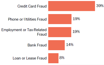 Graph of consumer reports of identity theft in Illinois by type in 2017. The type with the most reports was credit card fraud with 39 percent of reports, phone or utilities fraud with 19 percent, employment or tax-related fraud with 19 percent, bank fraud with 14 percent, and loan or lease fraud with 8 percent.