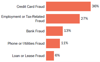 Graph of consumer reports of identity theft in Montana by type in 2017. The type with the most reports was credit card fraud with 36 percent of reports, employment or tax-related fraud with 27 percent, bank fraud with 13 percent, phone or utilities fraud with 11 percent, and loan or lease fraud with 6 percent.