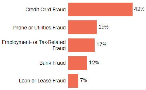 Graph of consumer reports of identity theft in Pennsylvania by type in 2017. The type with the most reports was credit card fraud with 42 percent of reports, phone or utilities fraud with 19 percent, employment or tax-related fraud with 17 percent, bank fraud with 12 percent, and loan or lease fraud with 7 percent.