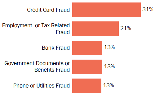 Graph of consumer reports of identity theft in Tennessee by type in 2017. The type with the most reports was credit card fraud with 31 percent of reports, employment or tax-related fraud with 21 percent, bank fraud with 13 percent, government documents or benefits fraud with 13 percent, and phone or utilities fraud with 13 percent.