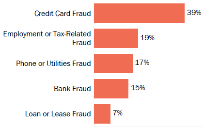 Graph of consumer reports of identity theft in Virginia by type in 2017. The type with the most reports was credit card fraud with 39 percent of reports, employment or tax-related fraud with 19 percent, phone or utilities fraud with 17 percent, bank fraud with 15 percent, and loan or lease fraud with 7 percent.