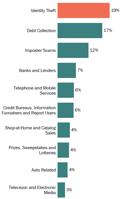 Graph of consumer reports in Illinois by topic in 2017. The topic with the most reports was identity theft with 19 percent, followed by debt collection with 17 percent, and imposter scams with 12 percent.