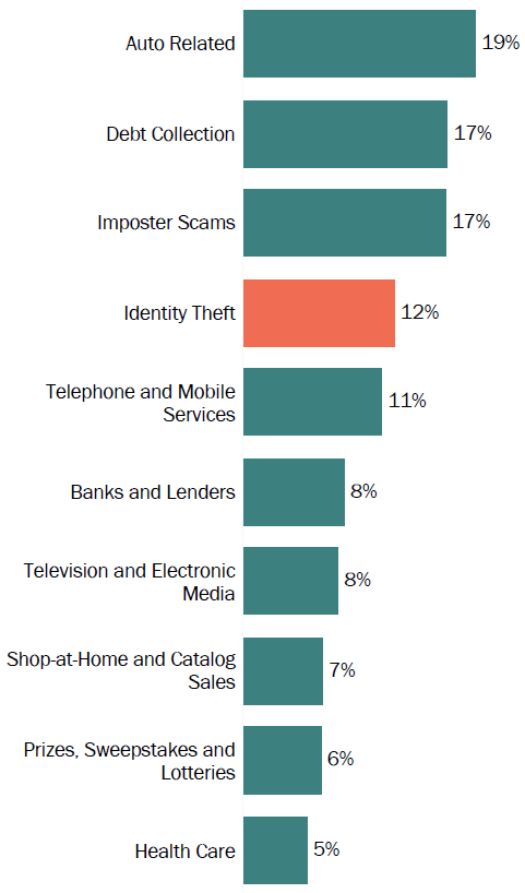 Graph of consumer reports in Maine by topic in 2017. The topic with the most reports was auto related with 19 percent, followed by debt collection with 17 percent, and imposter scams with 17 percent.