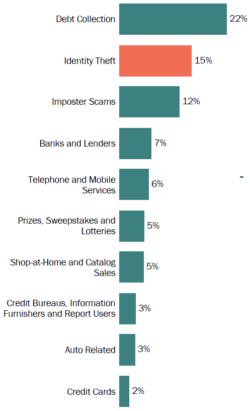 Graph of consumer reports in Pennsylvania by topic in 2017. The topic with the most reports was debt collection with 22 percent, followed by identity theft with 15 percent, and imposter scams with 12 percent.