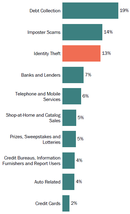 Graph of consumer reports in Virginia by topic in 2017. The topic with the most reports was debt collection with 19 percent, followed by imposter scams with 14 percent, and identity theft with 13 percent.