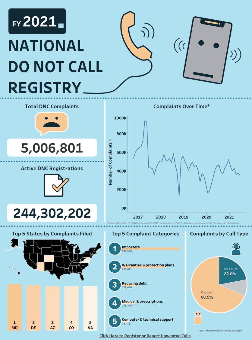 National Do Not Call Registry Data Book for Fiscal Year 2021 Federal