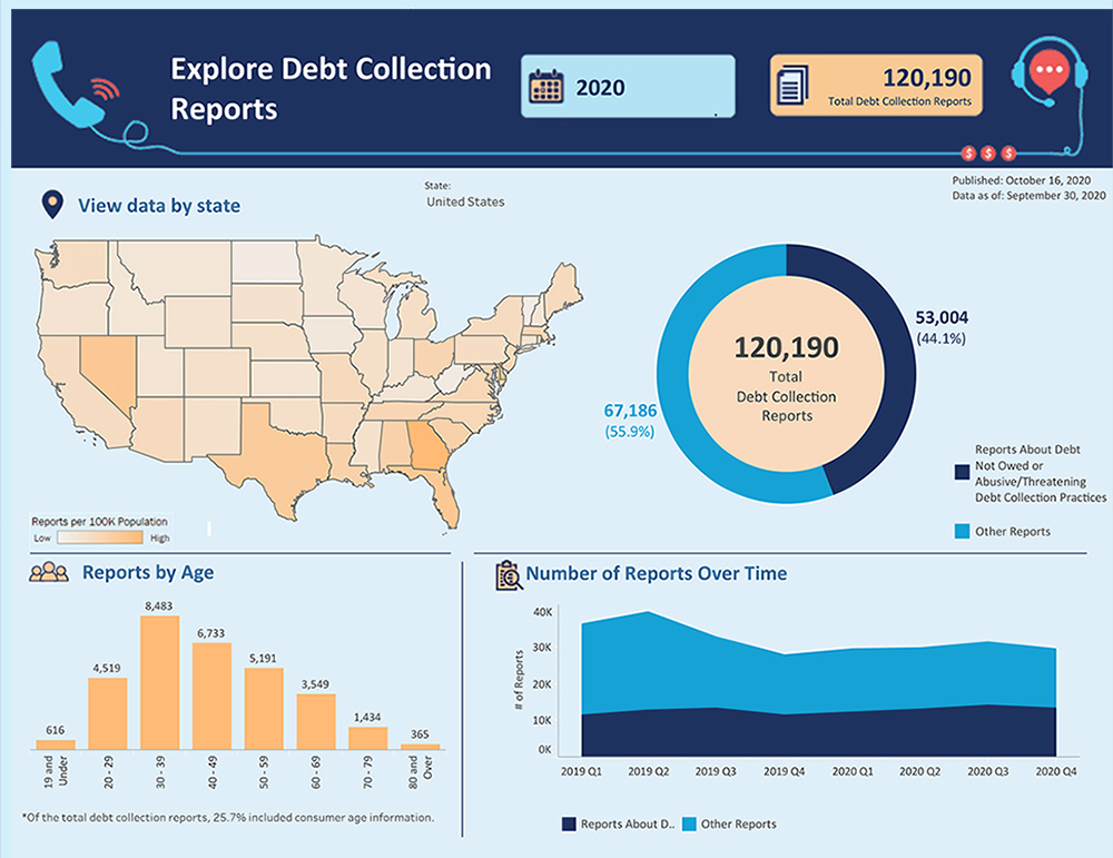 Link to interactive infographic showing debt collection reports