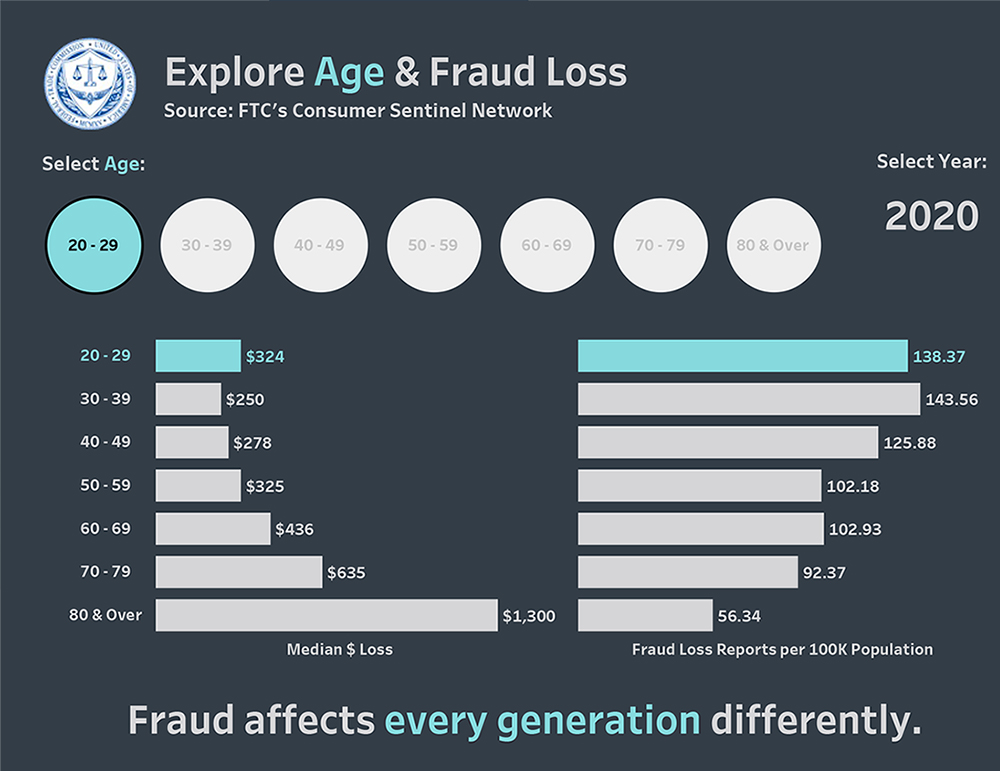 Link to interactive infographic showing reported fraud losses, payment methods, contact methods, and top fraud types by age.