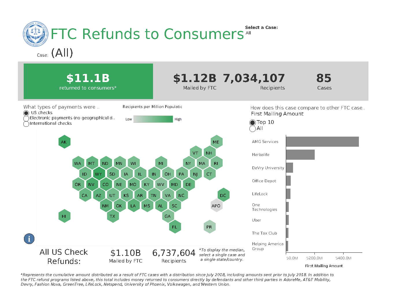 Link to interactive infographic of FTC Refunds to Consumers by case and location.