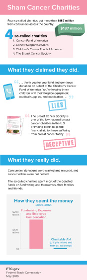The FTC infographic 'Sham Cancer Charities', showing the four so-called charities, what they claimed they did, what they really did, how they spent the money