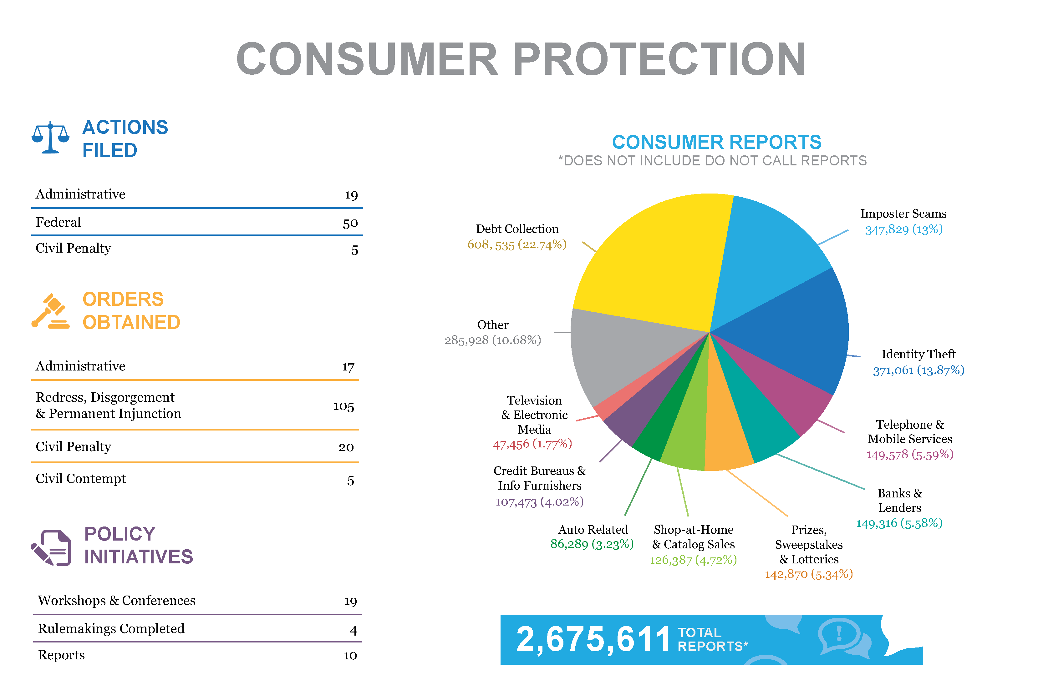 Stats & Data 2017 Consumer Protection infographic
