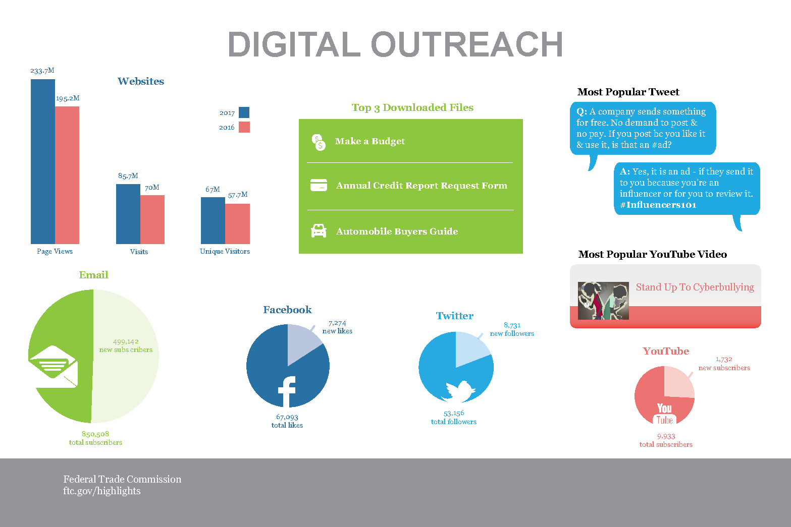 Stats & Data 2017 Digital Outreach infographic
