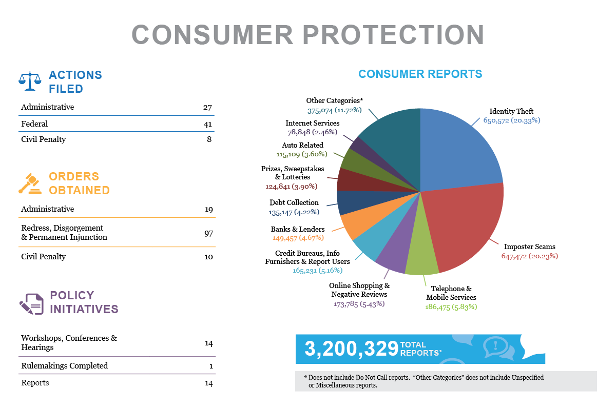 Stats & Data 2019 Consumer Protection infographic
