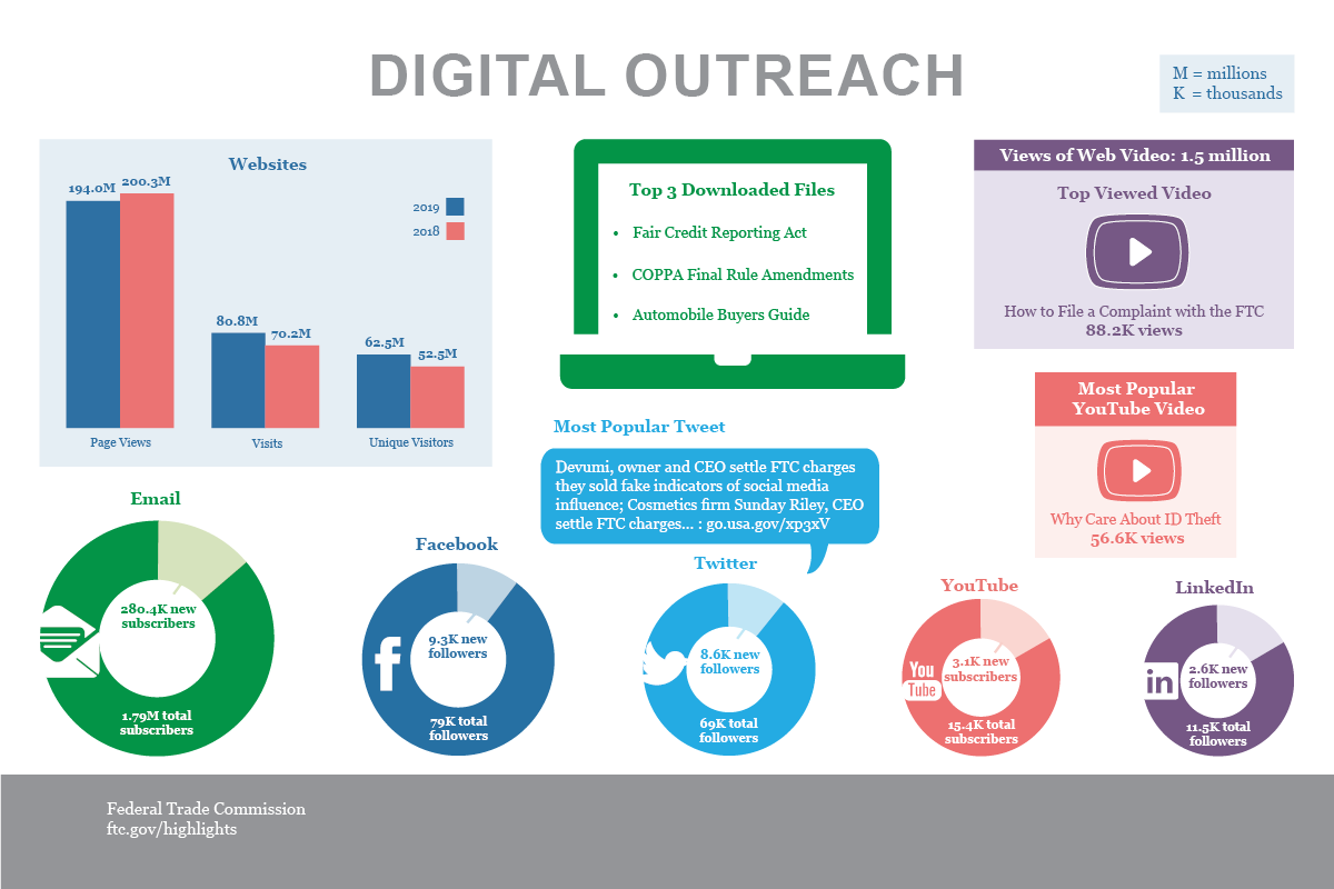 Stats & Data 2019 Digital Outreach infographic
