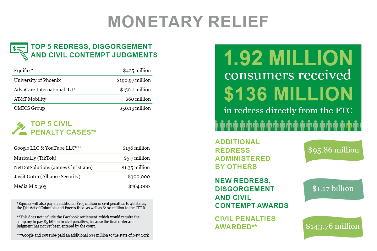 Stats & Data 2019 Monetary Relief infographic