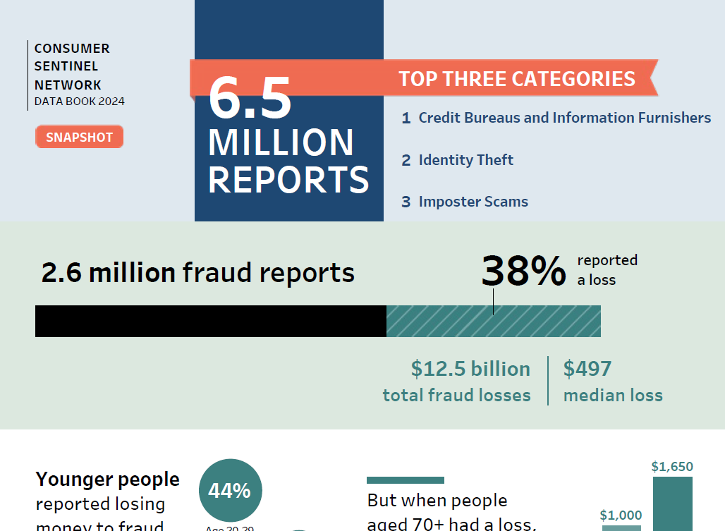 Link to interactive infographic showing Consumer Sentinel reports.