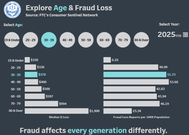 Link to interactive infographic showing reported fraud losses, payment methods, contact methods, and top fraud types by age.
