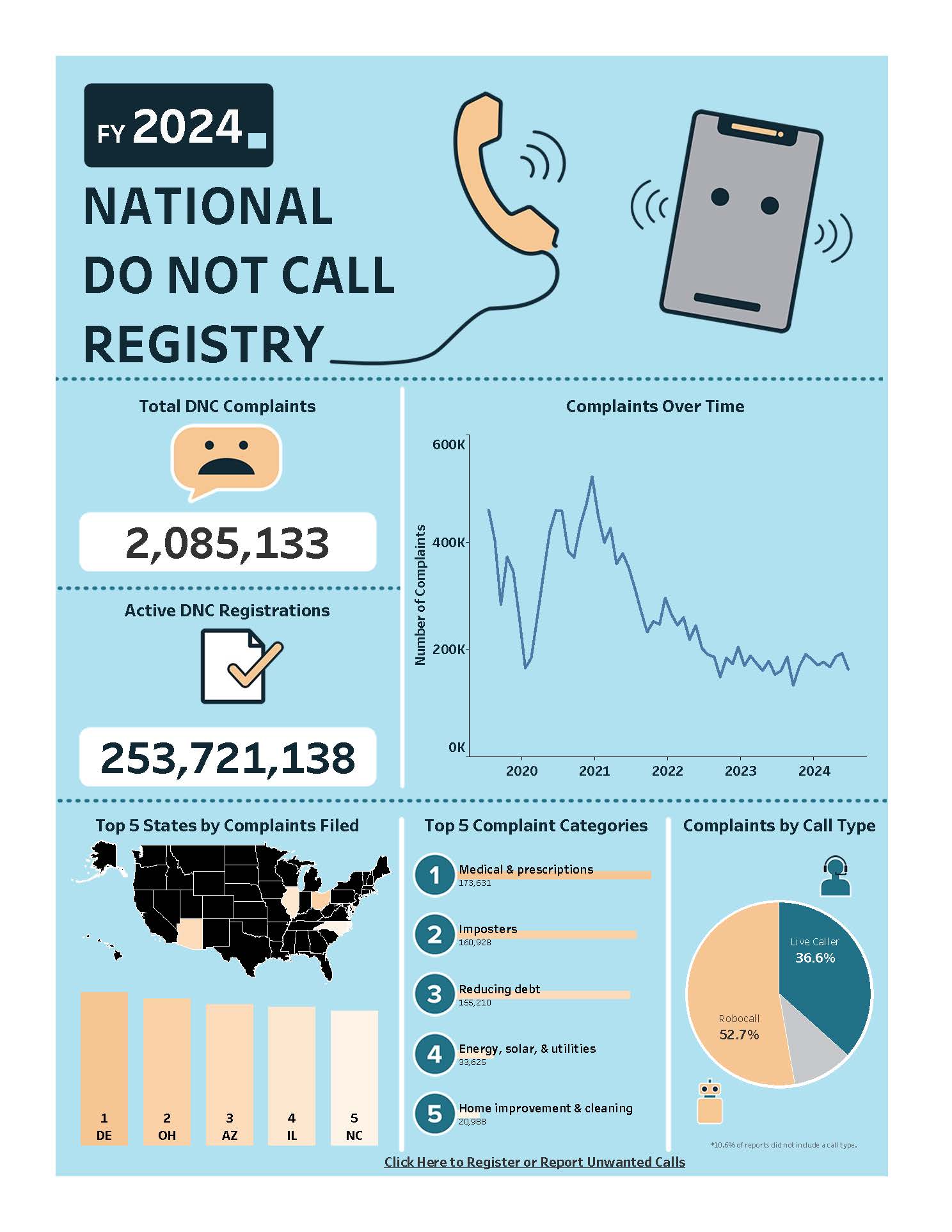 FY 2024 Do Not Call Complaints. Total DNC Complaints: 2,085,133. Active DNC Registrations: 253,721,138