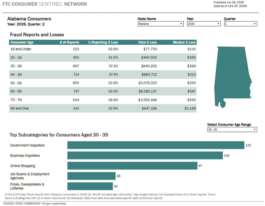 Link to interactive dashboard showing percentage reporting a fraud loss and median individual reported loss by age.