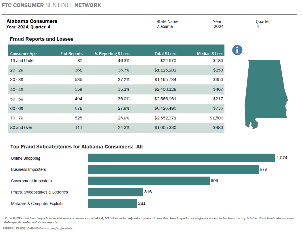 Link to interactive dashboard showing percentage reporting a fraud loss and median individual reported loss by age.