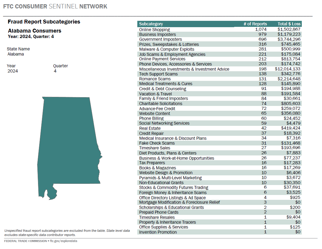 Link to interactive U.S. map and other visualizations showing fraud data by state based on consumer reports.